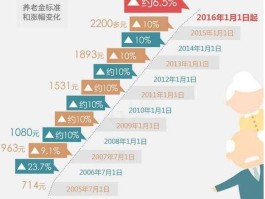 2014养老金上调（2014年全国养老金上调百分之几？）