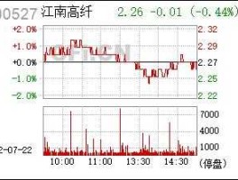 600527江南高纤 苏州有哪些股票？