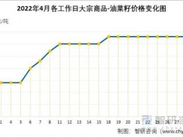 油菜籽行情？2022油菜籽价格？