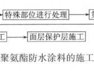聚氨酯网 游泳池专业聚氨酯防水施工流程？