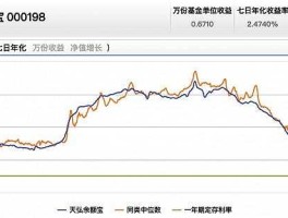 余额宝走势图（为什么余额宝收益又高又低？）
