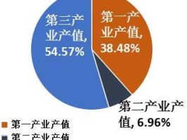 第一产业第二产业，第一产业第二产业第三产业分别都是指的什么？