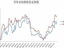 豆粕期货行情（为什么大豆和豆粕的走势不一样？）