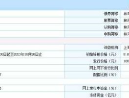 林洋转债 林洋能源每个中签号可以申购1手可转债1手是多少款？
