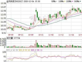 002202金风科技？金风科技股票002202还有多少下跌空间？现在的价格是858元，我现在可以补仓吗？我曾经23元买进的？
