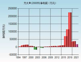 200055股票，方大集团股票2022年目标价？