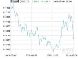 国投瑞银中证资源指数？有船舶板块的基金吗？