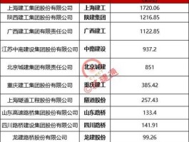 上海建工集团股份有限公司 上海建工各公司排名？
