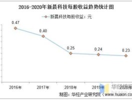 新晨科技（新晨科技主营业务？）