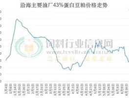 豆粕价格行情？豆粕和豆饼的价差？