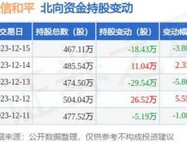 东信和平股票，东信和平股票准备配股为什么还跌呀？