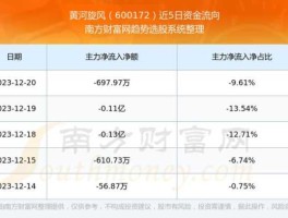 黄河旋风股票？黄河旋风是世界500强吗？