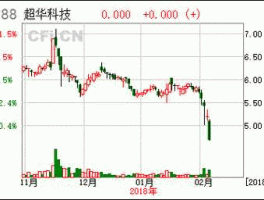 002288超华科技？002288超华科技是什么股票？