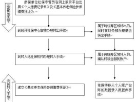 养老金转移手续 养老金转入新单位网上操作流程？