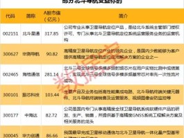 北斗导航股票？北斗导航概念股有哪些值得关注？