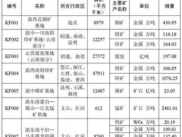云南矿产资源？云南什么地方矿山最多？