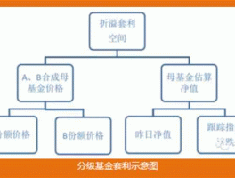 分级基金投资技巧？如何购买分级基金？