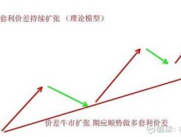 牛市套利，套利价差是什么意思？