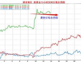 建行纸黄金实时报价，建设银行纸黄金？