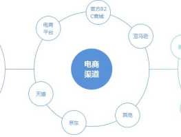 电商渠道，什么是销售渠道？