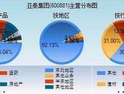 600881？各位老手亚泰集团600881这只票如何？