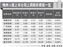 002700，梅州上市公司排名