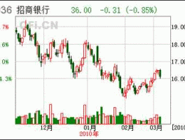 招商银行 股票，10年前买的招商银行这只股票现在卖合适吗？