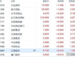 中海发展股票？海运股票有哪些？