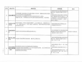 全面实行清单管理制度 减少政府的（清单制管理基本原则？）