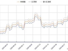 外汇汇率走势图查询（外汇汇率换算查询）