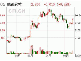 大康牧业股票？牛羊肉养殖上市公司有哪些？