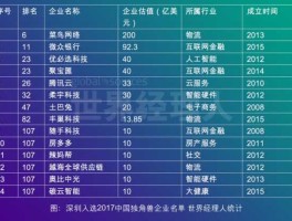 深圳科技有限公司？深圳十大独角兽公司？