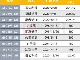 中签1000股一般能挣多少，新股中签一千股能挣多少钱？