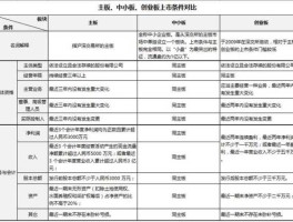 创业板 上市条件 创业板五个上市条件？