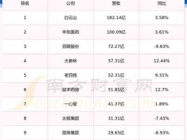 603883，健康产业上市公司排名？