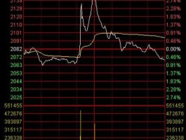 光大证券网上行情 如何查看光大证券大盘走势？