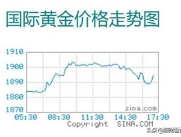 金条价格走势，2022年黄金会跌到300一克吗？