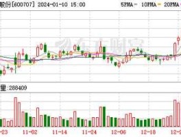 彩虹股份600707（请问多年玩股票的高手，600707彩虹股份怎么样，可以买不急？）
