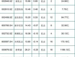 皇氏乳业股票？食品概念股一览食品概念上市公司有哪些？