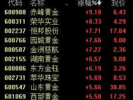 黄金概念股？黄金概念股龙头有哪些？