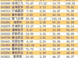 具潜力医药股（医药股肯定也会出现10倍股的，哪些股有此潜力？）