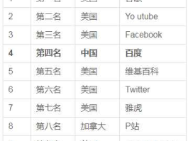 网站世界排名 2020世界互联网500强有新浪吗？