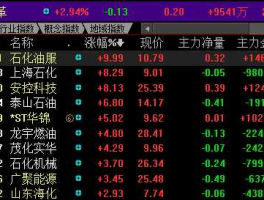油改概念股 原油股票有哪些？