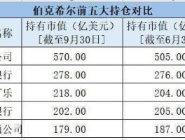 巴菲特三季度成绩？如何查询巴菲特持有股票？
