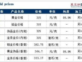 今日周大福黄金价格，周大福最贵金价多少？