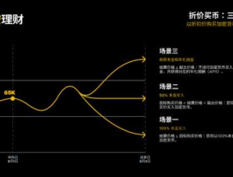如何玩转币安新上的「折价买币」