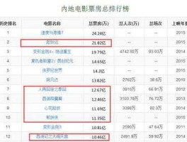 西游降魔篇全球票房，泰囧和西游降魔目前为止在全球票房总榜上排名多少？