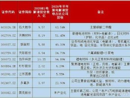 维科精华股吧？锂电池电解液概念股有哪些？