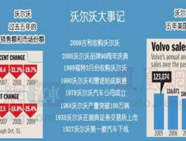 吉利收购沃尔沃分析？吉利为什么出售沃尔沃？