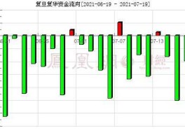 600624？复旦复华600624历史，股价，股权，变化，询问。从93年，原始股，开始？